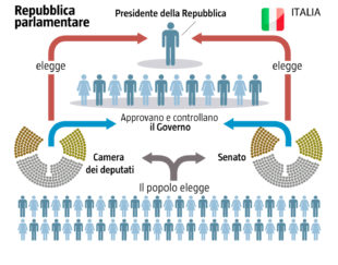 Lo schema della Repubblica (parlamentare) italiana
